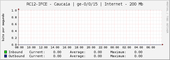 RC12-IFCE - Caucaia | ge-0/0/15 | Internet - 200 Mb