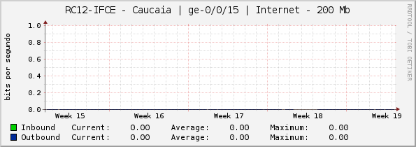 RC12-IFCE - Caucaia | ge-0/0/15 | Internet - 100 Mb