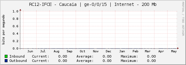 RC12-IFCE - Caucaia | ge-0/0/15 | Internet - 200 Mb