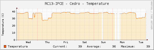 RC13-IFCE - Cedro - Temperature