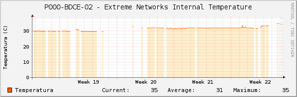P000-BDCE-02 - Extreme Networks Internal Temperature