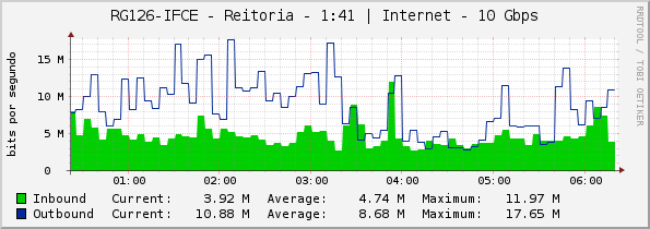 RG126-IFCE - Reitoria - 1:41 | Internet - 10 Gbps