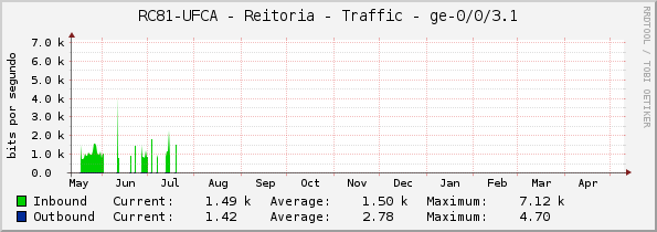 RC81-UFCA - Reitoria - Traffic - ge-0/0/3.1