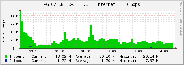 RG107-UNIFOR - 1:5 | Internet - 10 Gbps