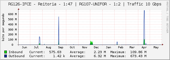 RG126-IFCE - Reitoria - 1:47 | RG107-UNIFOR - 1:2 | Traffic 10 Gbps