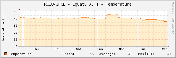 RC18-IFCE - Iguatu A. I - Temperature