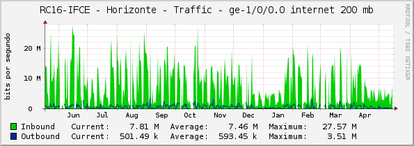 RC16-IFCE - Horizonte - Traffic - ge-1/0/0.0 internet 200 mb