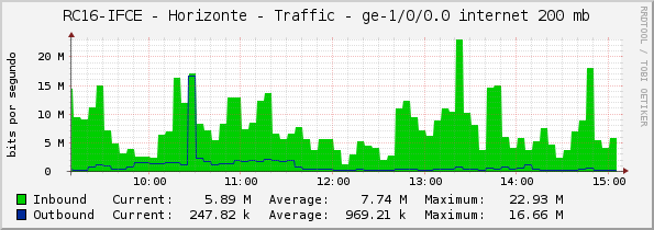 RC16-IFCE - Horizonte - Traffic - ge-1/0/0.0 internet 200 mb