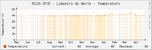 RC23-IFCE - Limoeiro do Norte - Temperature