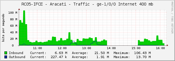 RC05-IFCE - Aracati - Traffic - ge-1/0/0 Internet 400 mb