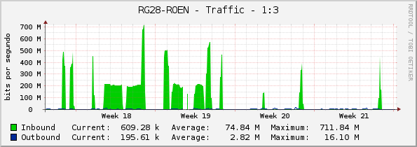 RG28-ROEN - Traffic - 1:3